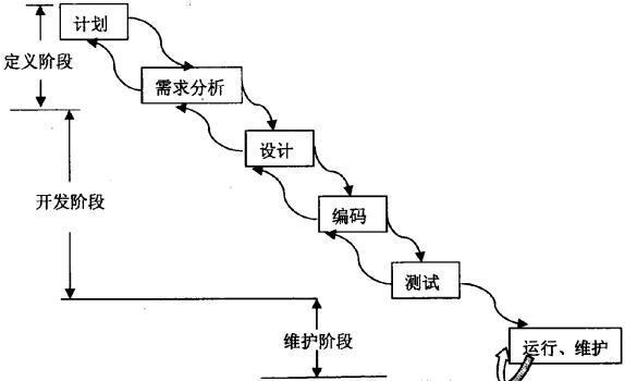 IT项目瀑布模型