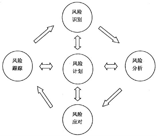 IT项目风险管理的过程