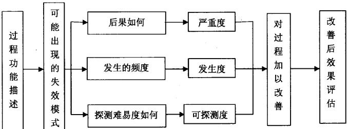 过程FMEA的工作原理框图