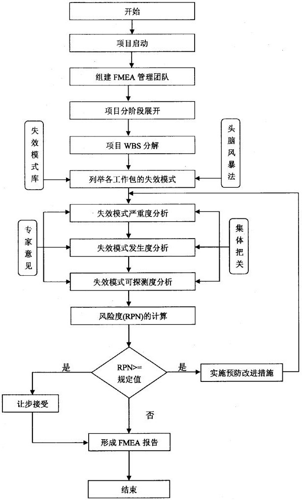 IT项目FMEA工作流程图
