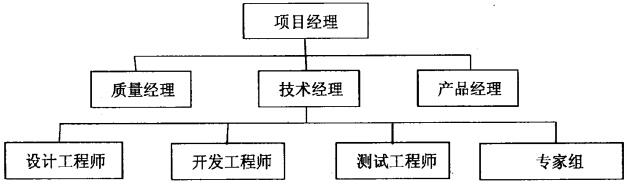 FMEA团队的组织结构