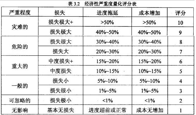 对失效模式经济性严重度量化评分的设计