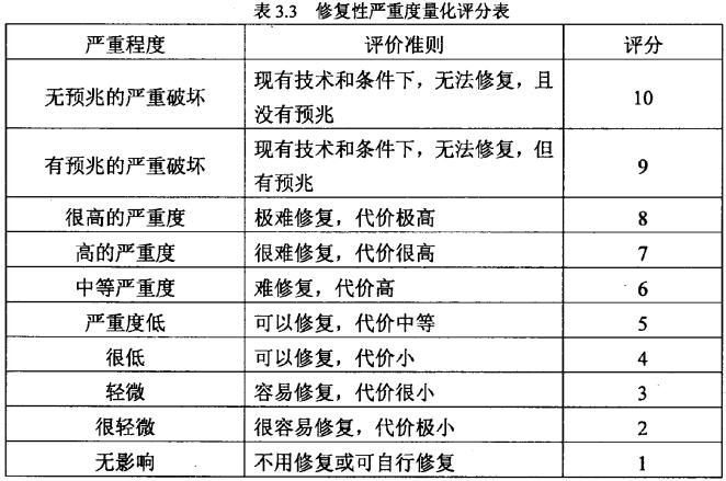 对失效模式修复性严重度量化评分
