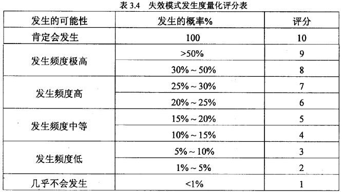失效模式发生度量化评分表