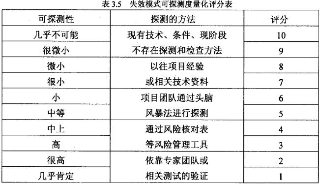 失效模式可探测度量化评分表