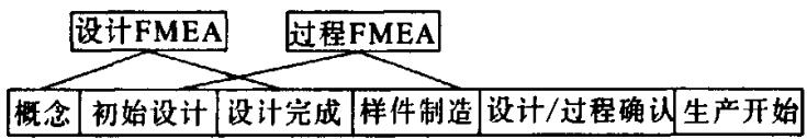 设计FMEA贯穿设计过程示意 