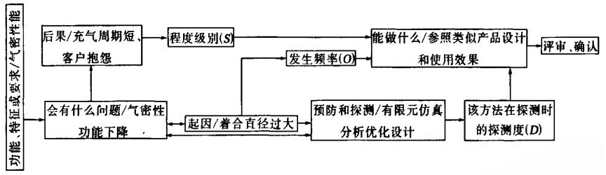 设计FMEA分析流程示意 