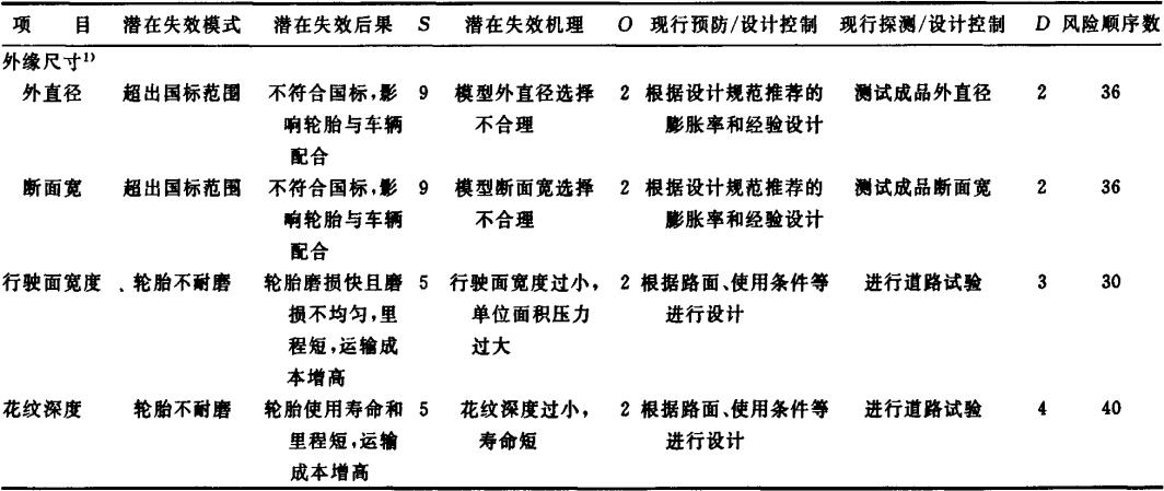 165／60R14轿车子午线轮胎设计FMEA的部分内容 