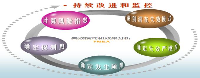 FMEA循环