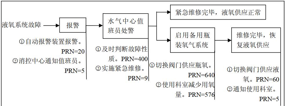 现行流程和关键节点