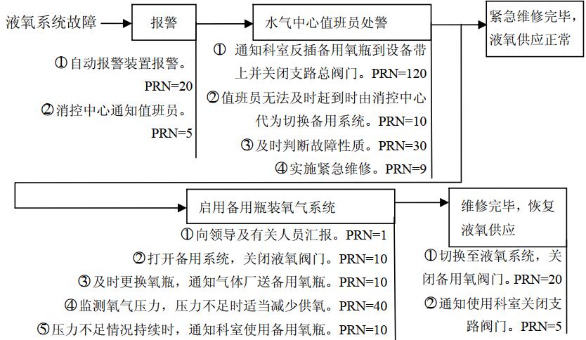 改进后的流程和关键节点