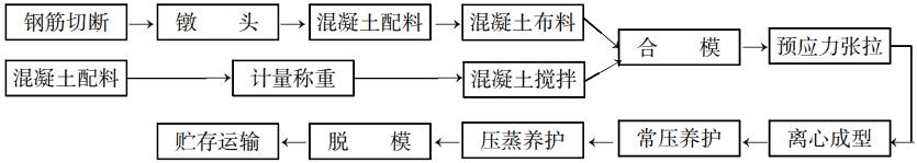 先张法预应力混凝土管桩生产工艺流程 