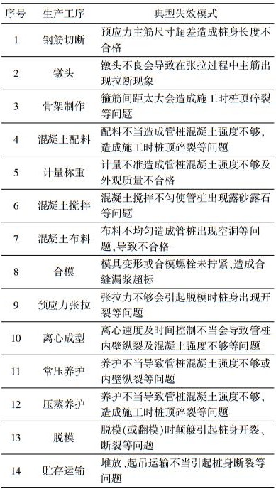 管桩生产工序及典型失效模式