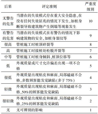 严重度(S)评定准则示例
