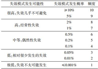 发生频度(O)评定准则