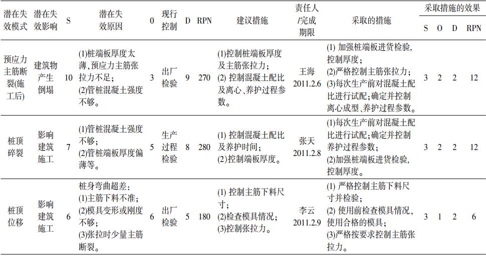 先张法预应力混凝土管桩FMEA表