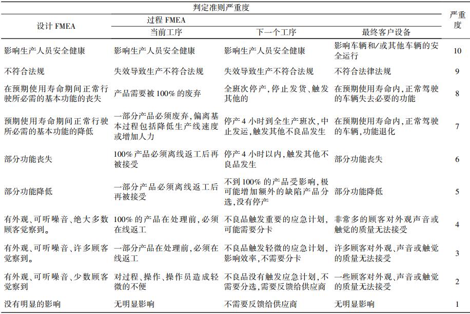 “严重度”评判标准