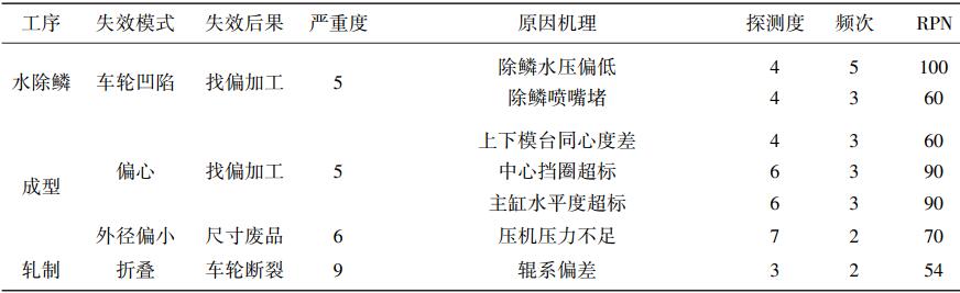 车轮轧制工序常见潜在失效分析