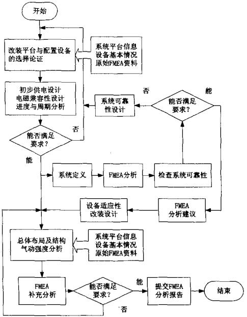 加改装工程方案设计FMEA工作流程图 