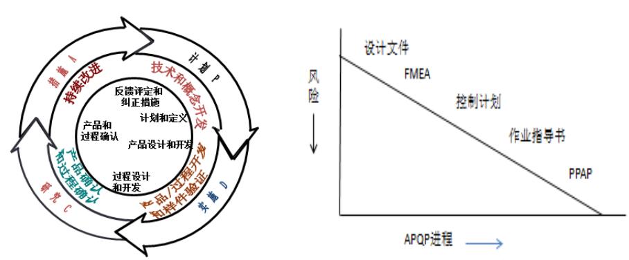 图1 APQP循环、图2 APQP降低风险