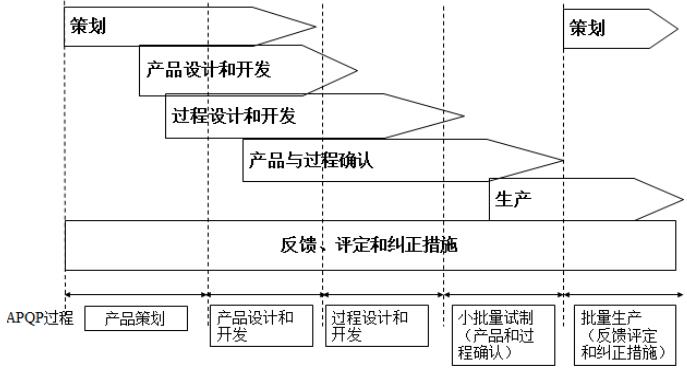 APQP五阶段的实际运用