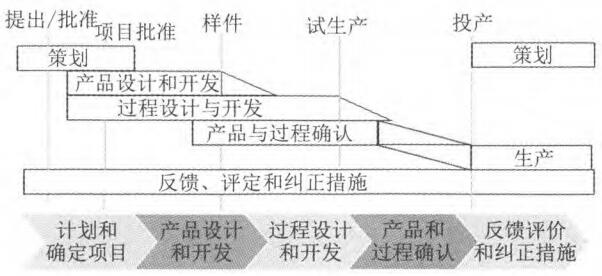 APQP产品开发项目管理流程图 