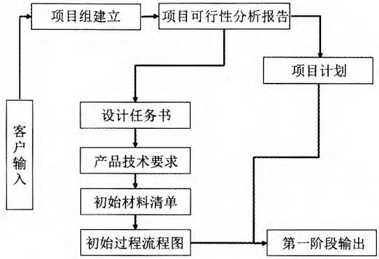 氢传感器计划和确定项目阶段流程图 