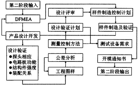 氢传感器产品设计与开发阶段流程图 