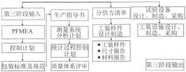 氢传感器过程设计与开发阶段流程图 