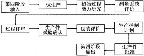 氢传感器产品和过程确认阶段流程图 