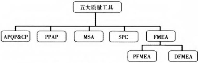 产品质量管理体系五大核心工具