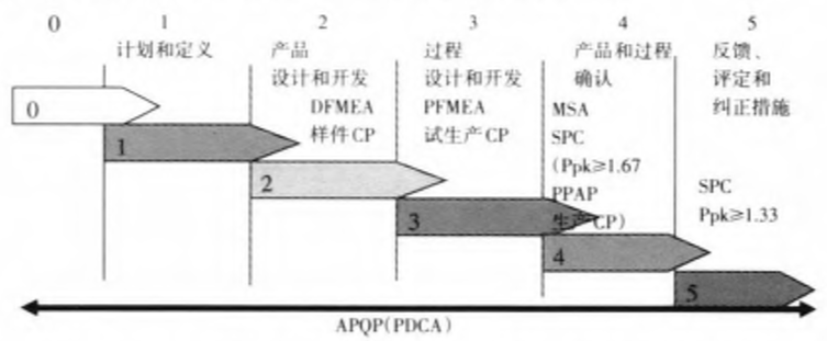 五大核心工具的运用与项目阶段对应关系