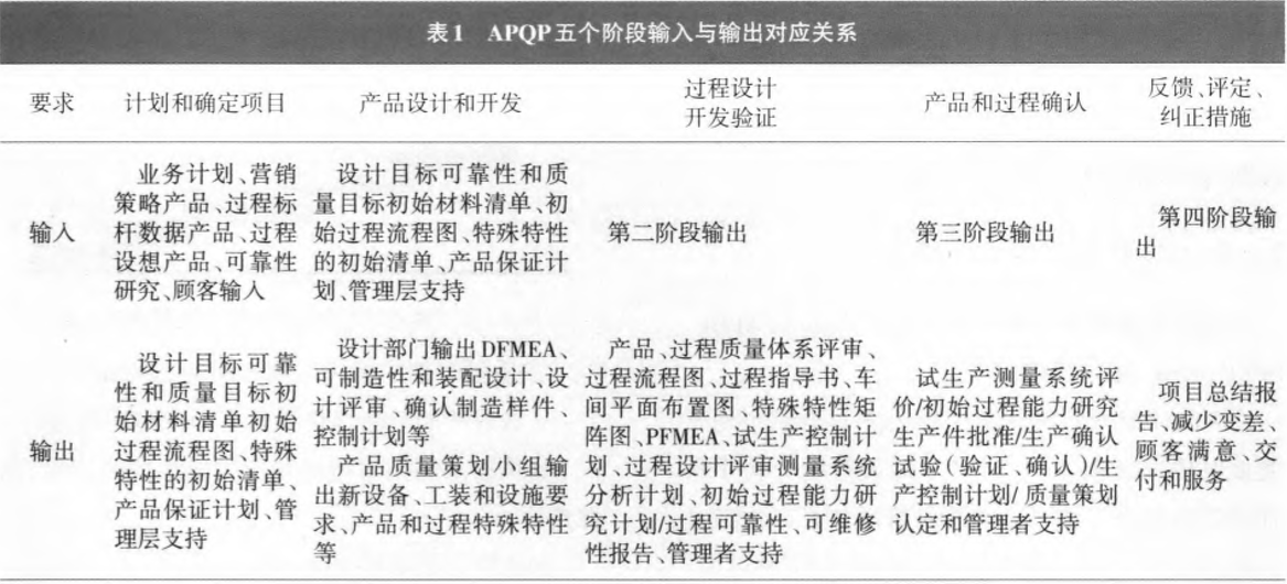 APQP五个阶段输入与输出对应关系