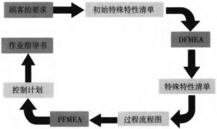FMEA在APQP中的地位和作用