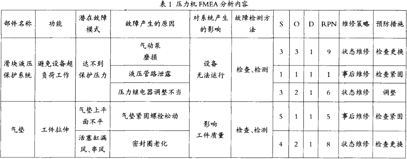 压力机的FMEA分析部分内容