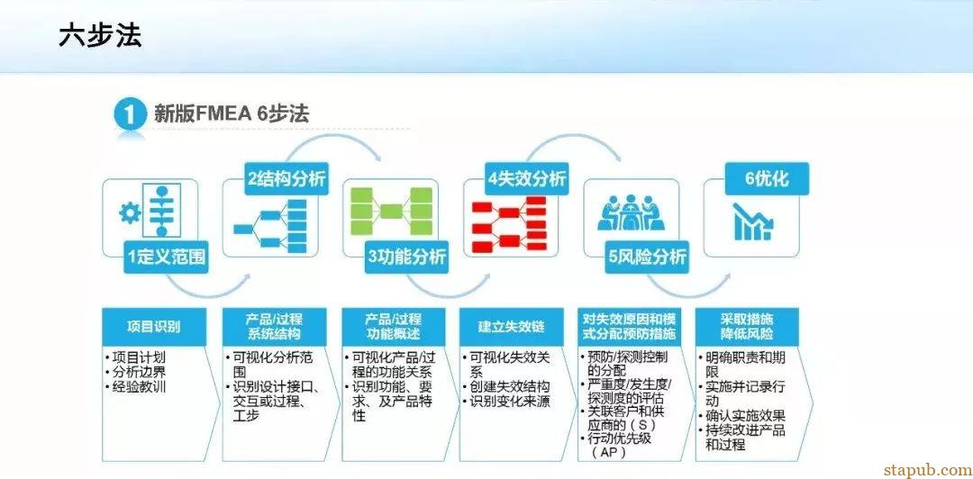 新版FMEA 6步法