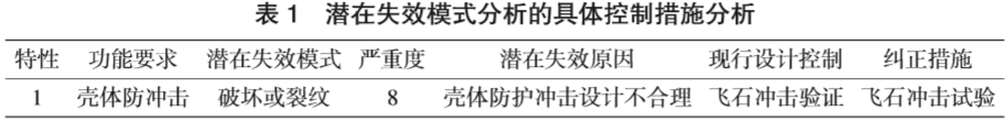 潜在失效模式分析的具体控制措施分析