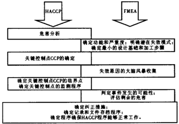 HACCP和FMEA的结合