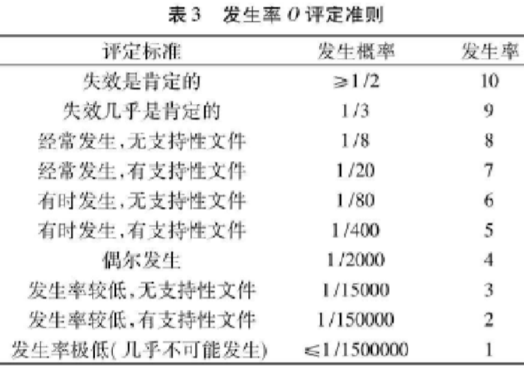 O-某一特定故障起因或机理出现的可能性，取值在1-10之间(表3)